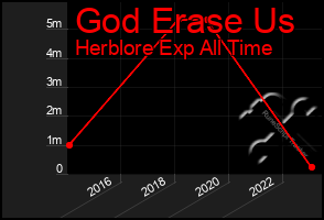 Total Graph of God Erase Us