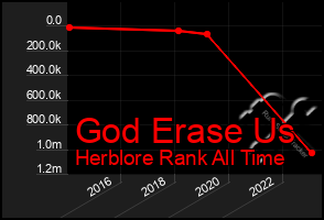 Total Graph of God Erase Us