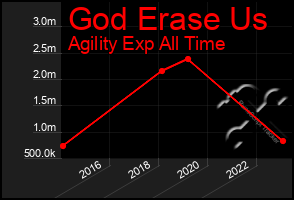 Total Graph of God Erase Us