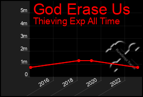 Total Graph of God Erase Us