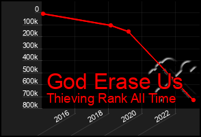 Total Graph of God Erase Us