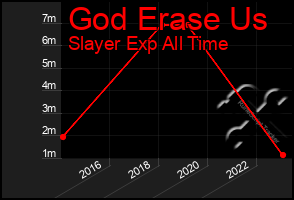 Total Graph of God Erase Us