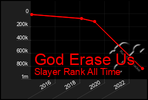 Total Graph of God Erase Us