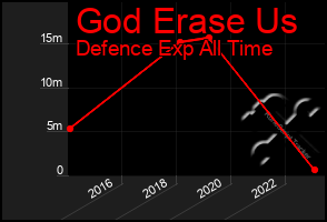 Total Graph of God Erase Us