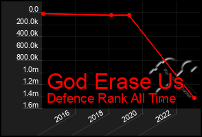 Total Graph of God Erase Us