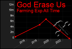 Total Graph of God Erase Us