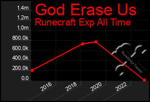 Total Graph of God Erase Us