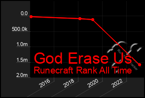 Total Graph of God Erase Us