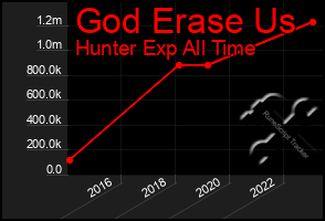 Total Graph of God Erase Us