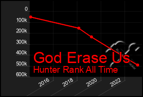 Total Graph of God Erase Us