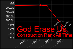 Total Graph of God Erase Us