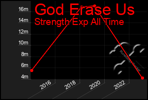 Total Graph of God Erase Us