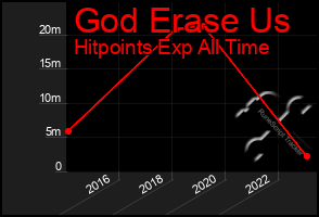 Total Graph of God Erase Us