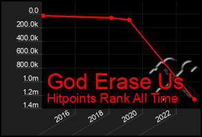 Total Graph of God Erase Us