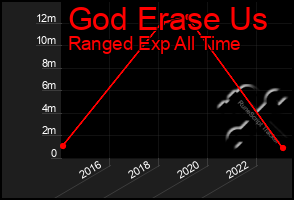 Total Graph of God Erase Us