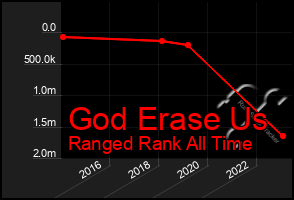 Total Graph of God Erase Us