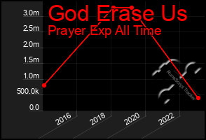 Total Graph of God Erase Us