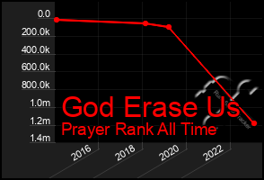 Total Graph of God Erase Us