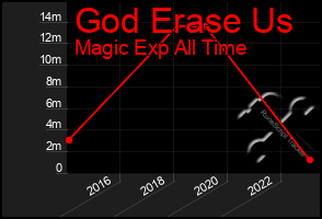 Total Graph of God Erase Us