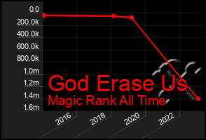 Total Graph of God Erase Us