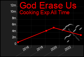 Total Graph of God Erase Us