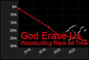 Total Graph of God Erase Us