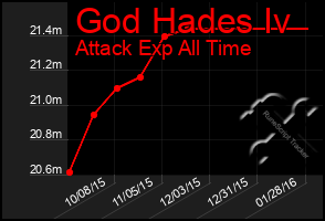 Total Graph of God Hades Iv