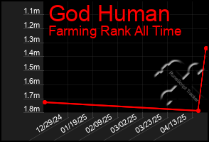 Total Graph of God Human