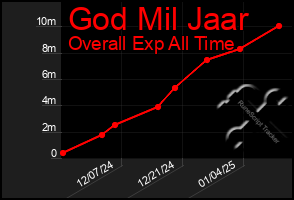 Total Graph of God Mil Jaar