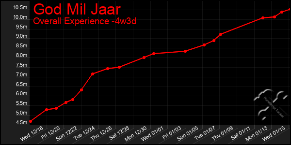 Last 31 Days Graph of God Mil Jaar