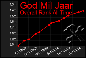 Total Graph of God Mil Jaar