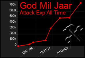 Total Graph of God Mil Jaar