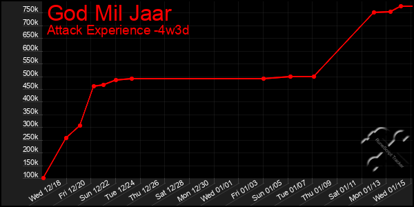 Last 31 Days Graph of God Mil Jaar