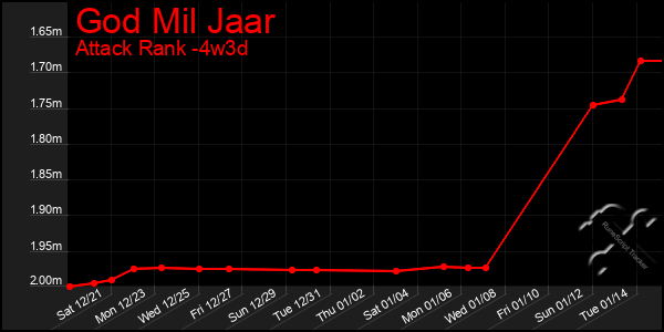 Last 31 Days Graph of God Mil Jaar