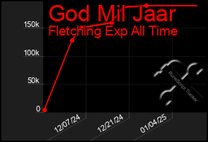 Total Graph of God Mil Jaar