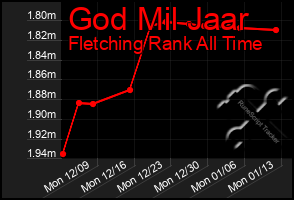 Total Graph of God Mil Jaar