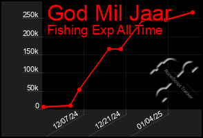 Total Graph of God Mil Jaar