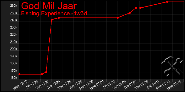 Last 31 Days Graph of God Mil Jaar