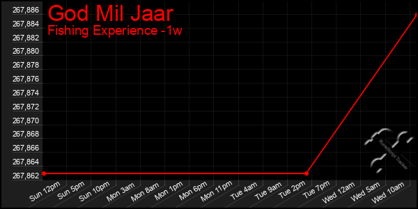 Last 7 Days Graph of God Mil Jaar