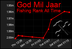 Total Graph of God Mil Jaar