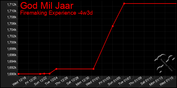 Last 31 Days Graph of God Mil Jaar