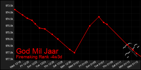 Last 31 Days Graph of God Mil Jaar