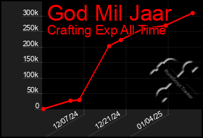 Total Graph of God Mil Jaar