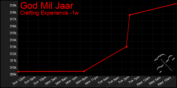 Last 7 Days Graph of God Mil Jaar