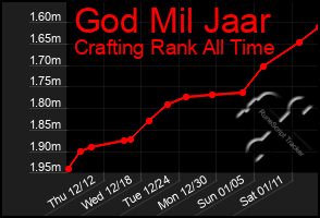 Total Graph of God Mil Jaar