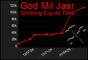 Total Graph of God Mil Jaar