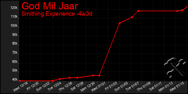 Last 31 Days Graph of God Mil Jaar