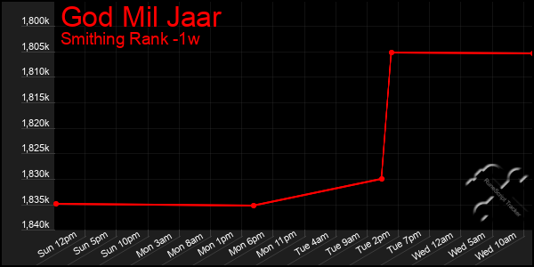 Last 7 Days Graph of God Mil Jaar