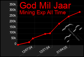 Total Graph of God Mil Jaar