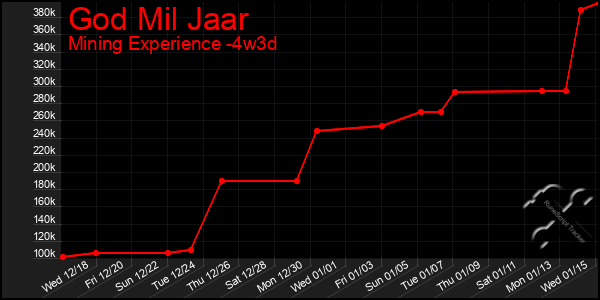 Last 31 Days Graph of God Mil Jaar